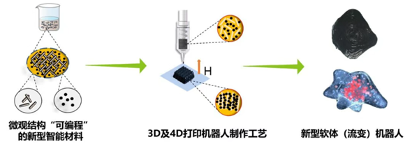 纪实 | 逾越&ldquo;殒命之谷&rdquo;：磁控4D打印技术若何催生&ldquo;液态变形金刚&rdquo;